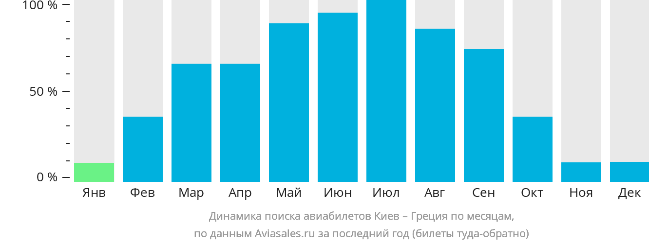 Динамика поиска авиабилетов из Киева в Грецию по месяцам