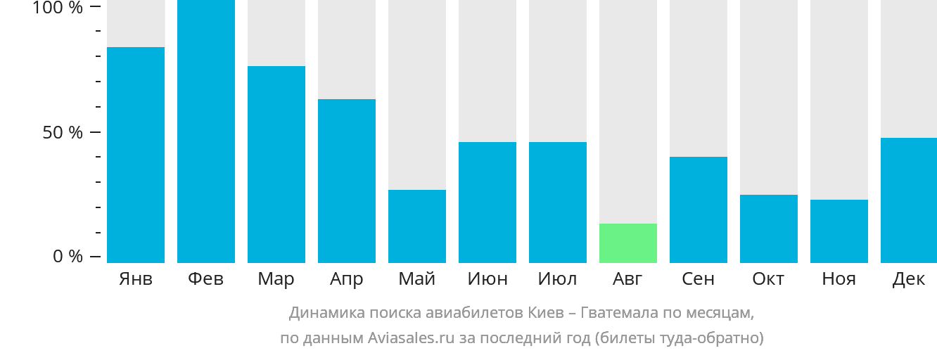 Динамика поиска авиабилетов из Киева в Гватемалу по месяцам