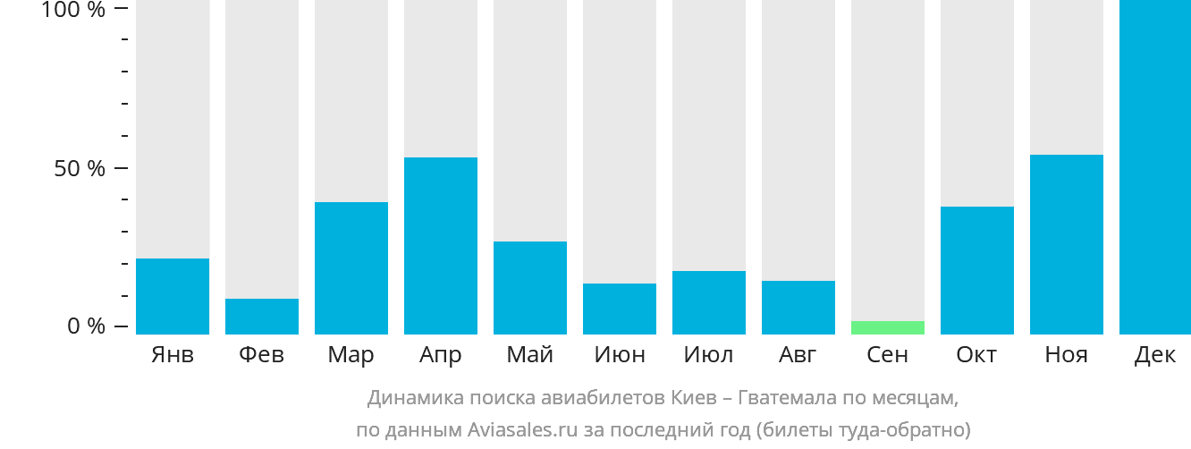 Динамика поиска авиабилетов из Киева в Гватемалу по месяцам