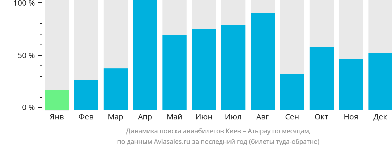 Динамика поиска авиабилетов из Киева в Атырау по месяцам