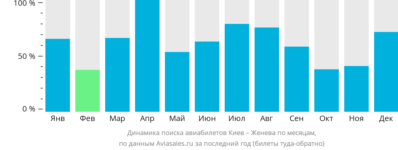Динамика поиска авиабилетов из Киева в Женеву по месяцам