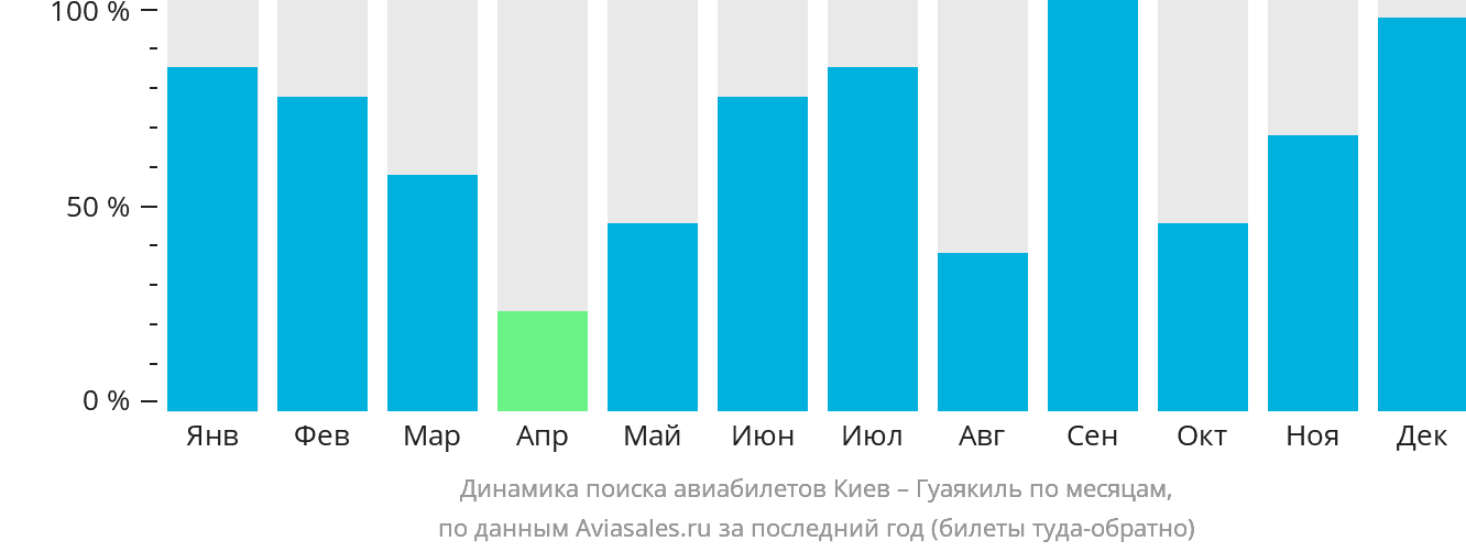Динамика поиска авиабилетов из Киева в Гуаякиль по месяцам