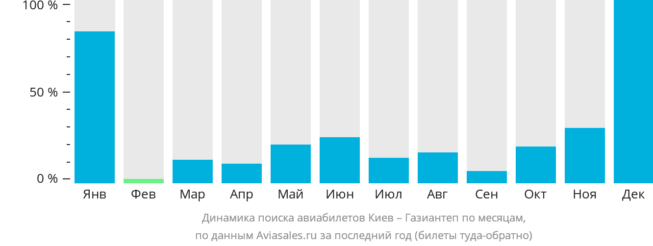 Динамика поиска авиабилетов из Киева в Газиантеп по месяцам