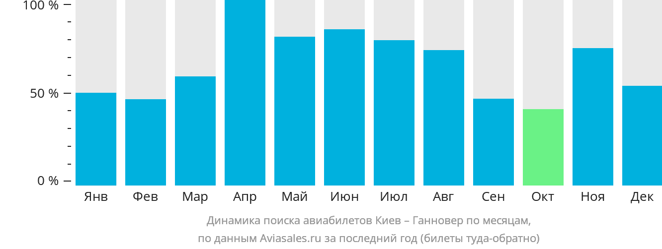 Динамика поиска авиабилетов из Киева в Ганновер по месяцам
