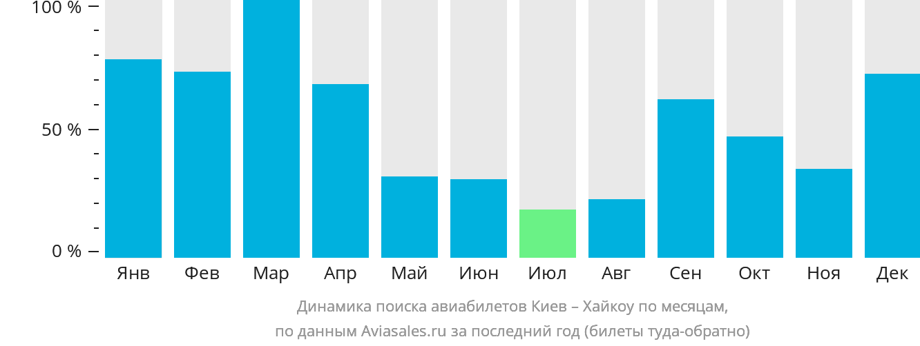 Динамика поиска авиабилетов из Киева в Хайкоу по месяцам