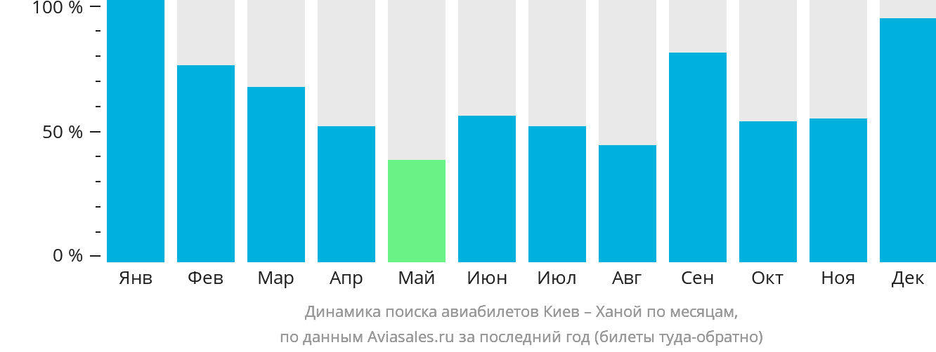 Динамика поиска авиабилетов из Киева в Ханой по месяцам