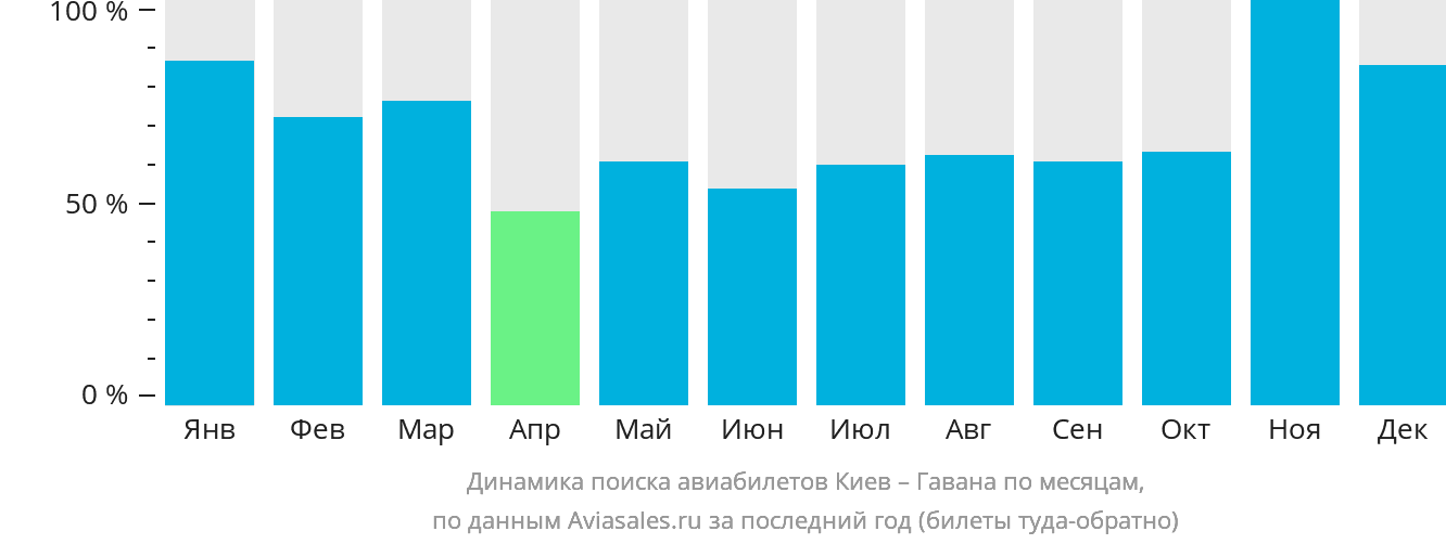 Динамика поиска авиабилетов из Киева в Гавану по месяцам