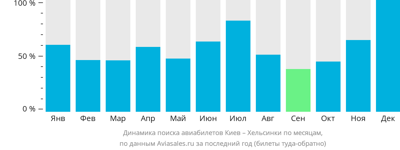 Динамика поиска авиабилетов из Киева в Хельсинки по месяцам
