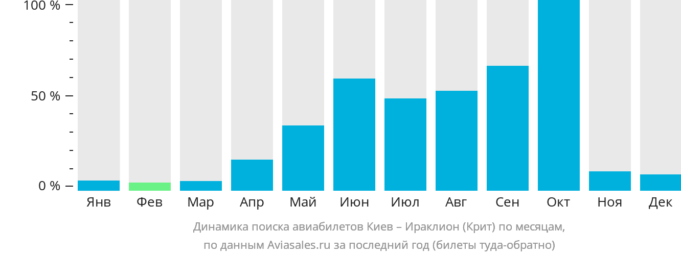 Динамика поиска авиабилетов из Киева в Ираклион по месяцам