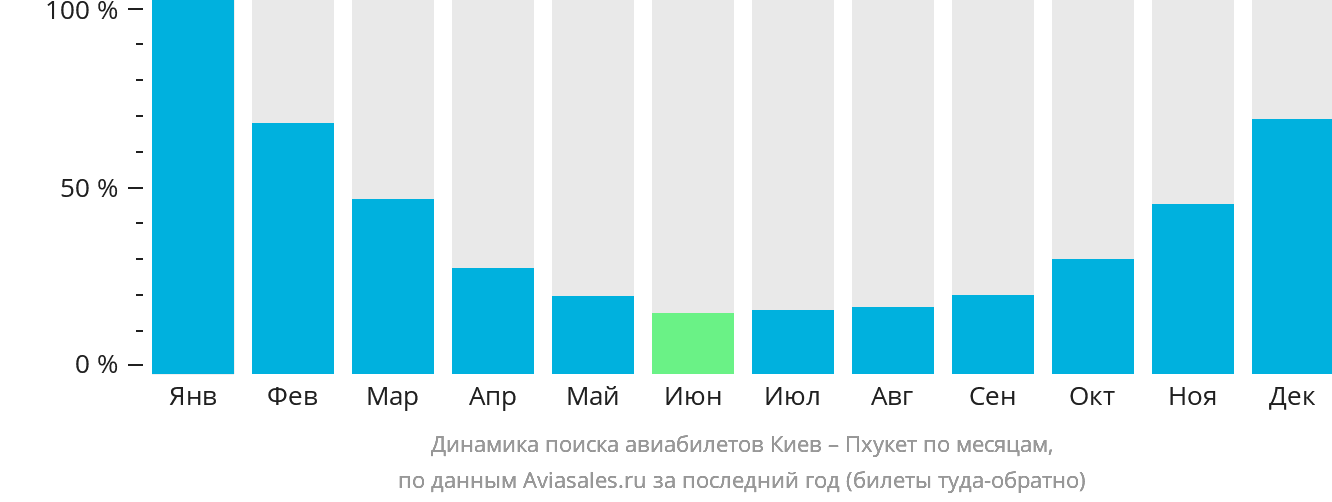 Динамика поиска авиабилетов из Киева на Пхукет по месяцам