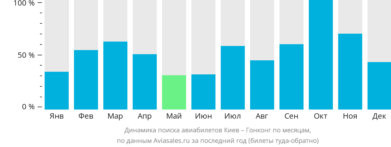 Динамика поиска авиабилетов из Киева в Гонконг по месяцам