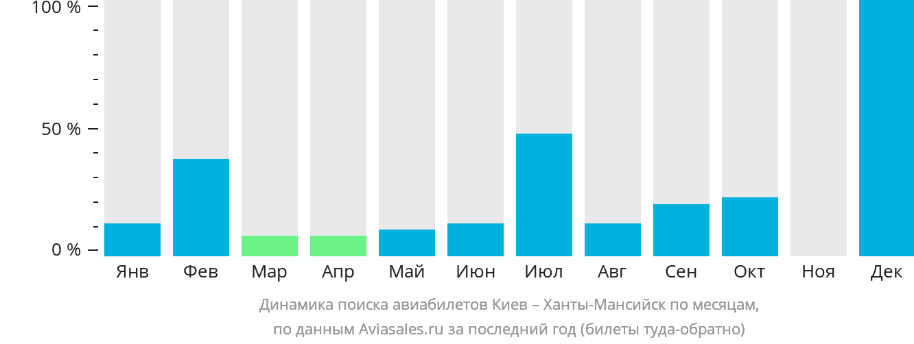 Динамика поиска авиабилетов из Киева в Ханты-Мансийск по месяцам