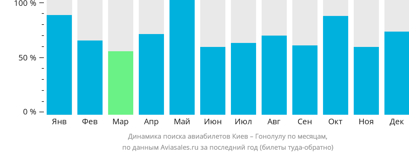 Динамика поиска авиабилетов из Киева в Гонолулу по месяцам