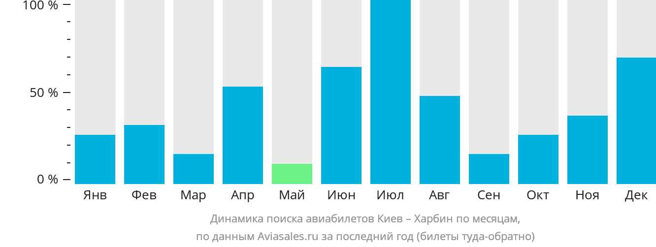 Динамика поиска авиабилетов из Киева в Харбин по месяцам