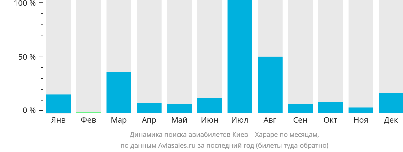 Динамика поиска авиабилетов из Киева в Хараре по месяцам