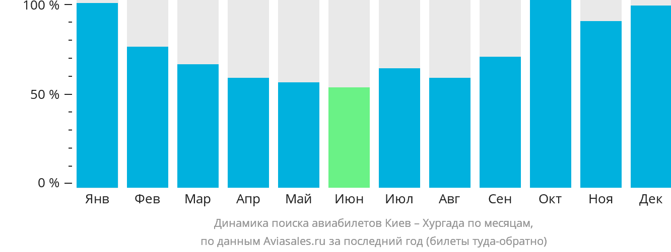 Динамика поиска авиабилетов из Киева в Хургаду по месяцам