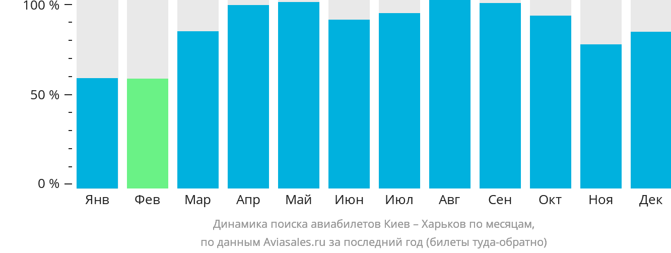 Динамика поиска авиабилетов из Киева в Харьков по месяцам
