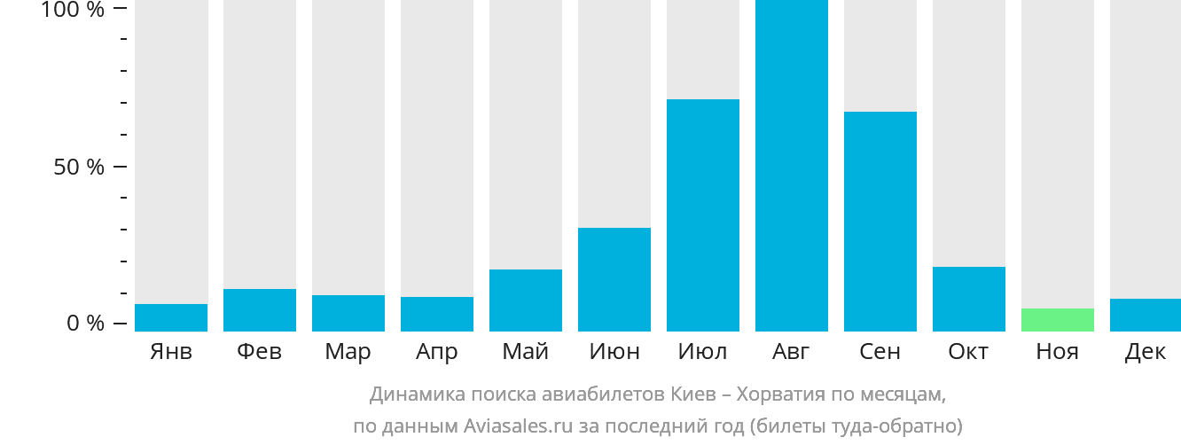 Динамика поиска авиабилетов из Киева в Хорватию по месяцам