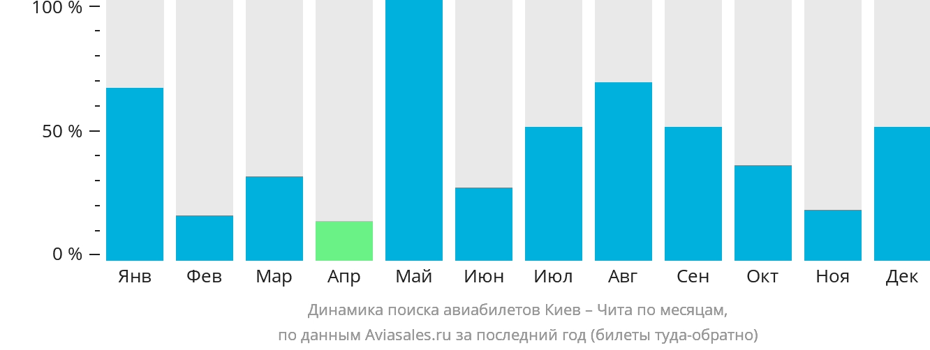 Динамика поиска авиабилетов из Киева в Читу по месяцам