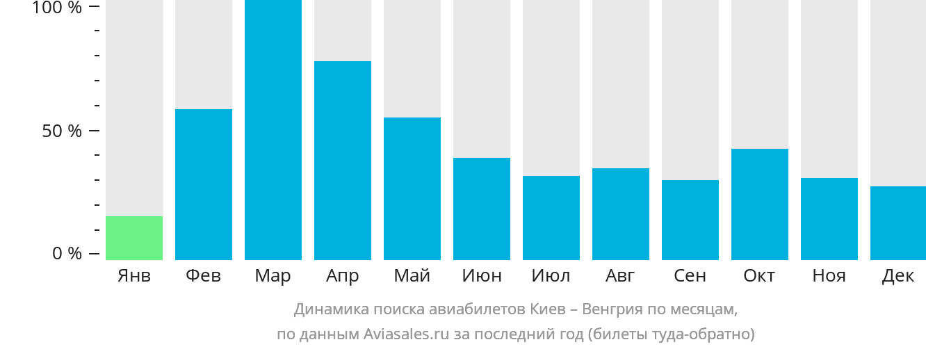 Динамика поиска авиабилетов из Киева в Венгрию по месяцам