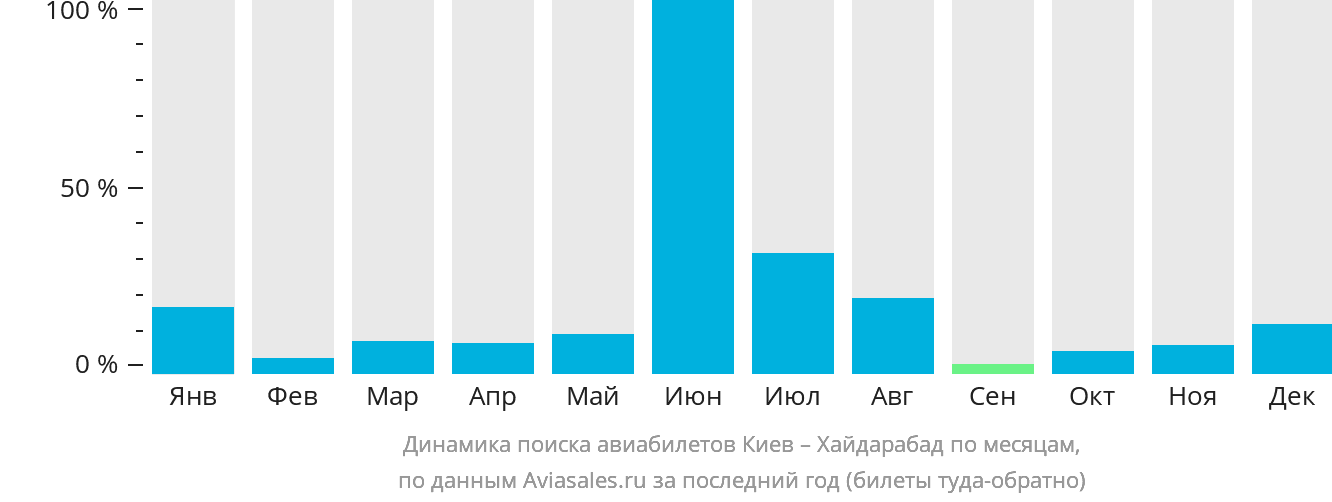Динамика поиска авиабилетов из Киева в Хайдарабад по месяцам