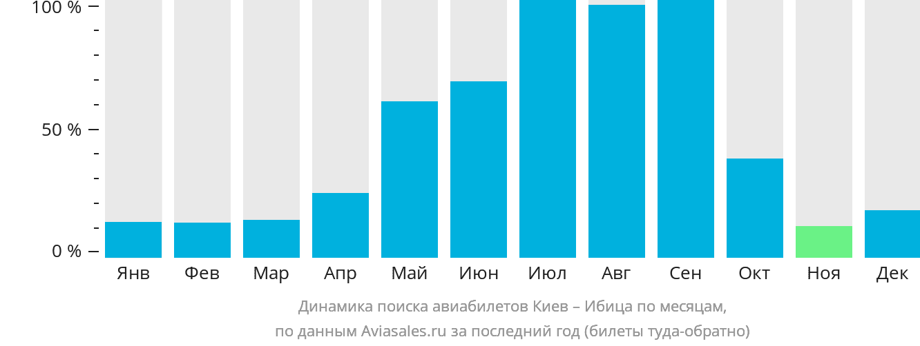 Динамика поиска авиабилетов из Киева на Ибицу по месяцам