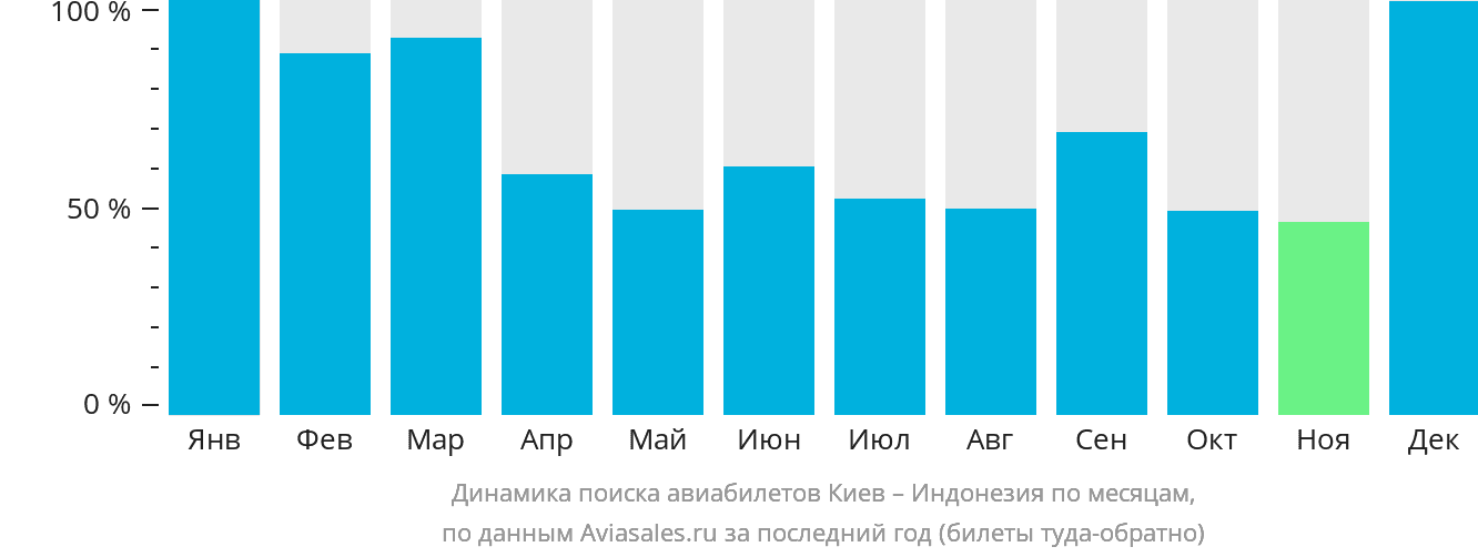 Динамика поиска авиабилетов из Киева в Индонезию по месяцам