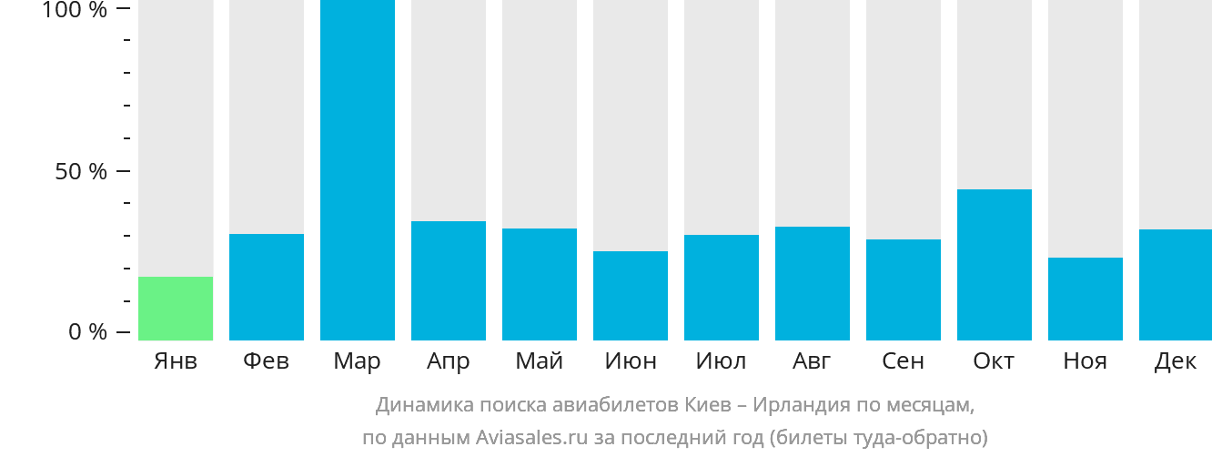 Динамика поиска авиабилетов из Киева в Ирландию по месяцам