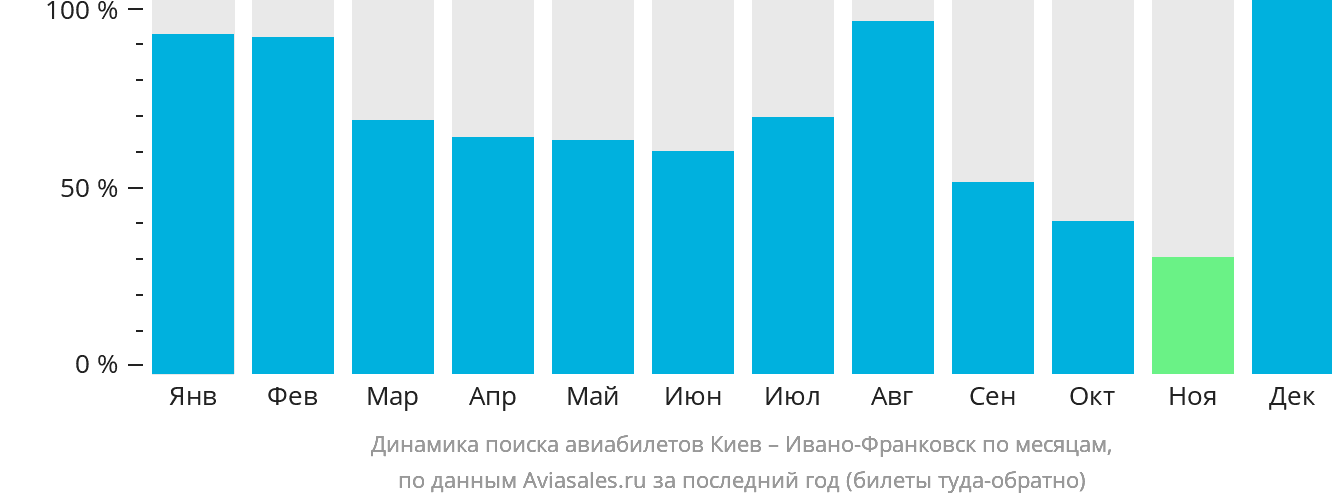 Динамика поиска авиабилетов из Киева в Ивано-Франковск по месяцам