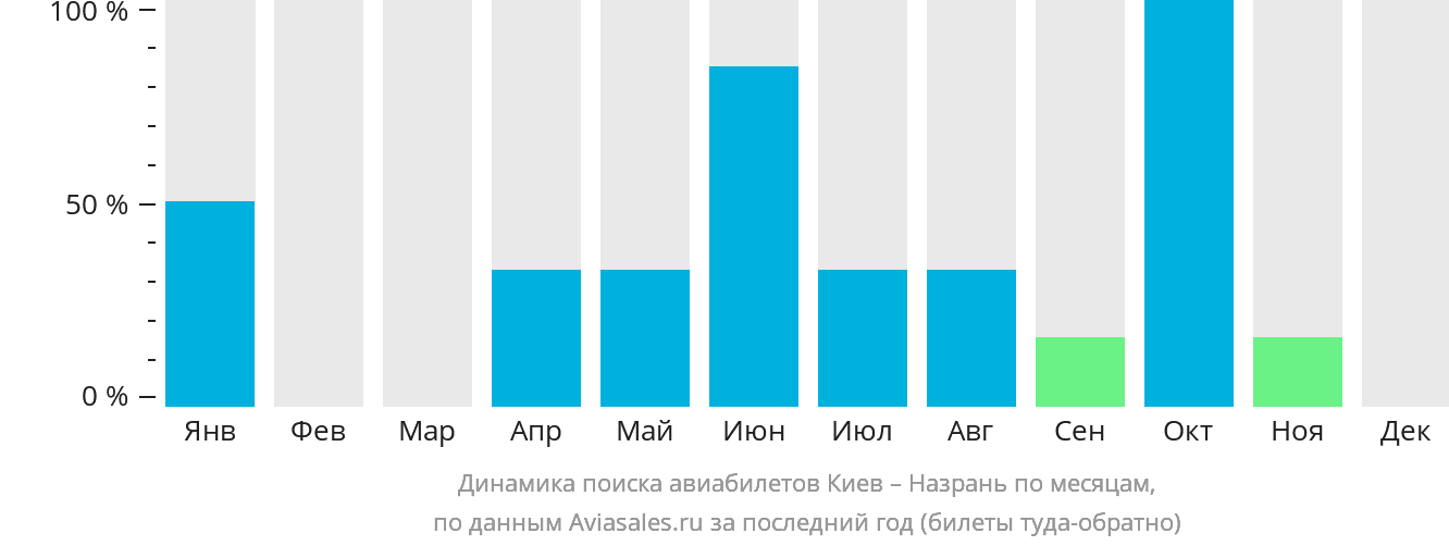 Динамика поиска авиабилетов из Киева в Магас по месяцам