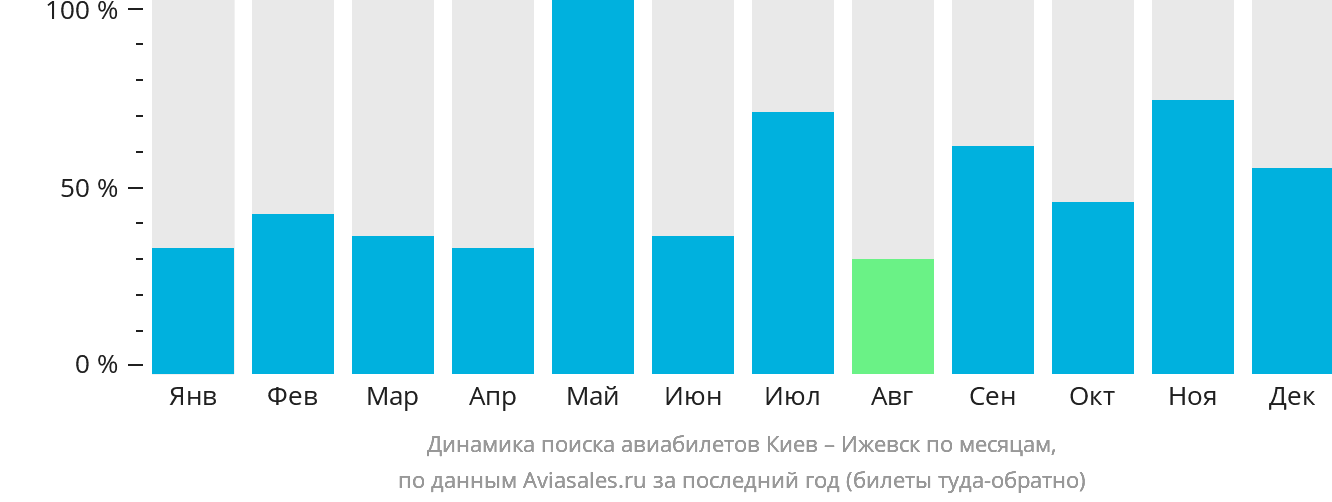 Динамика поиска авиабилетов из Киева в Ижевск по месяцам