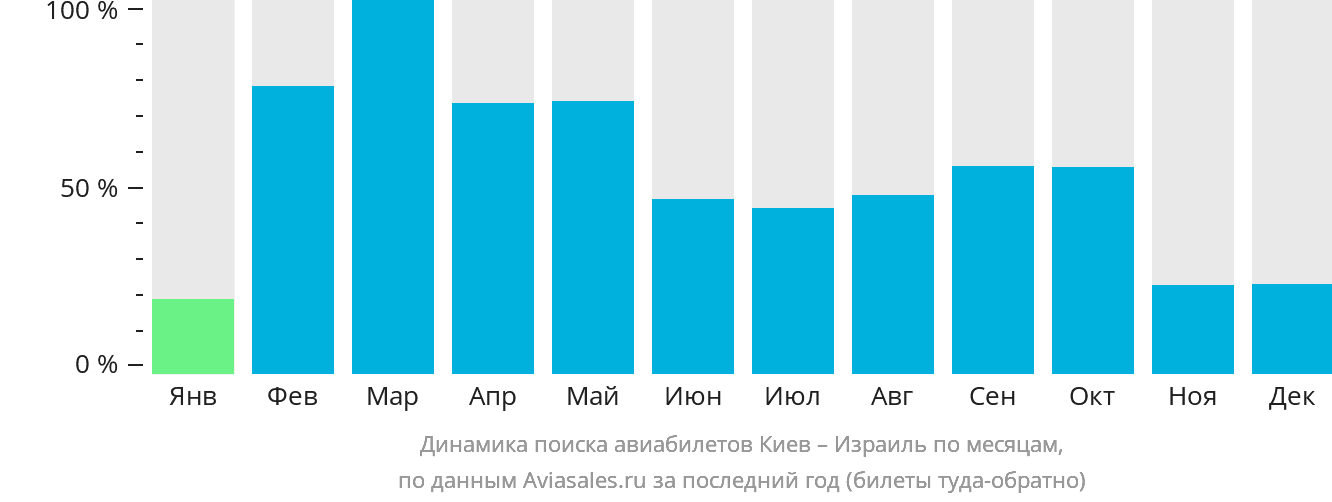 Динамика поиска авиабилетов из Киева в Израиль по месяцам