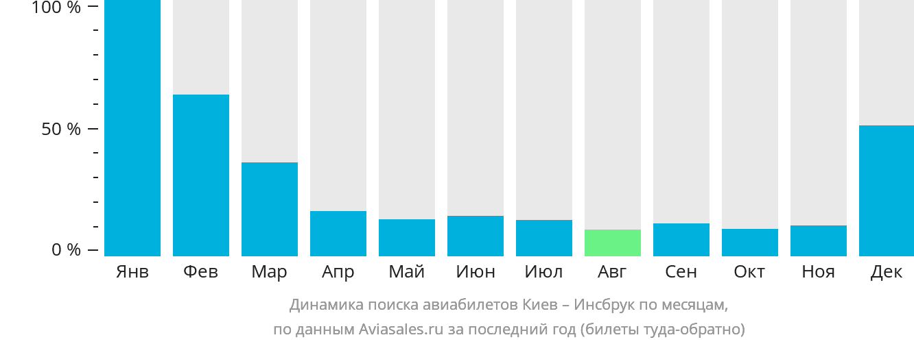 Динамика поиска авиабилетов из Киева в Инсбрук по месяцам
