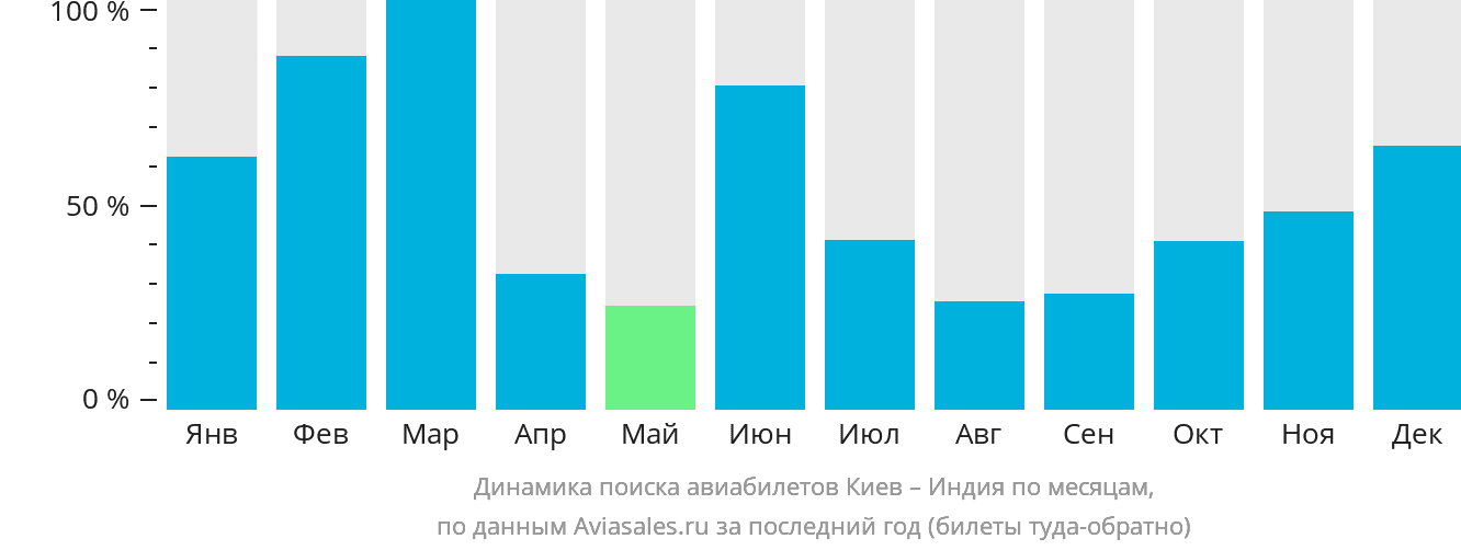 Динамика поиска авиабилетов из Киева в Индию по месяцам