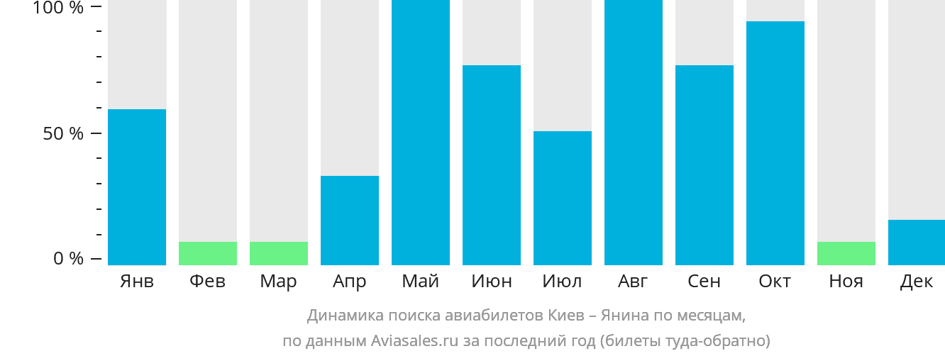 Динамика поиска авиабилетов из Киева в Янину по месяцам