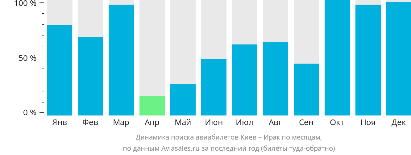 Динамика поиска авиабилетов из Киева в Ирак по месяцам