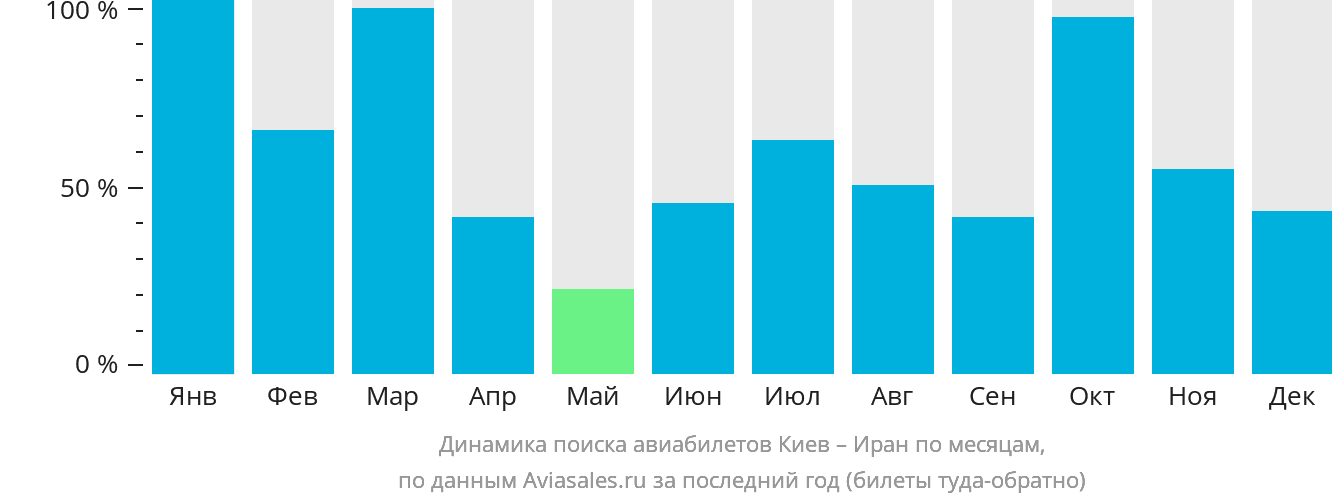 Динамика поиска авиабилетов из Киева в Иран по месяцам