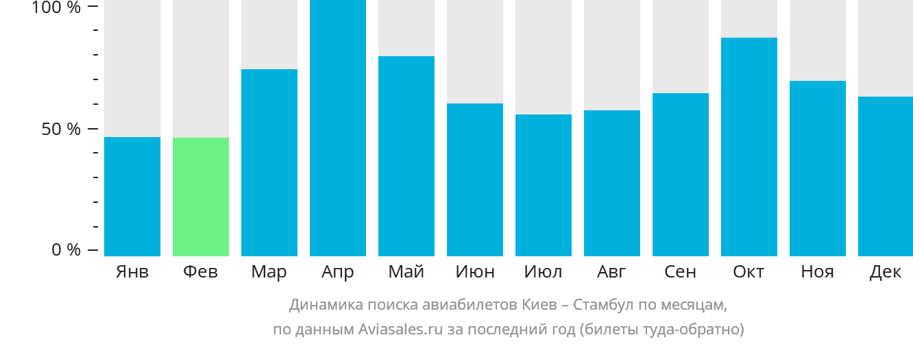 Динамика поиска авиабилетов из Киева в Стамбул по месяцам