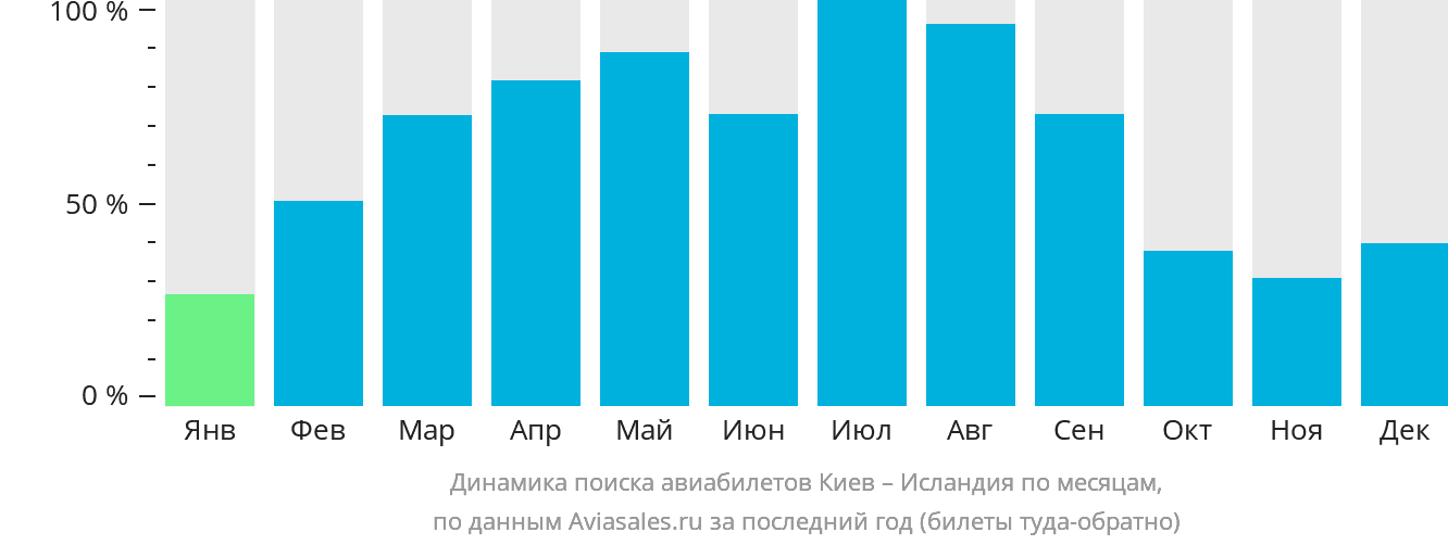 Динамика поиска авиабилетов из Киева в Исландию по месяцам