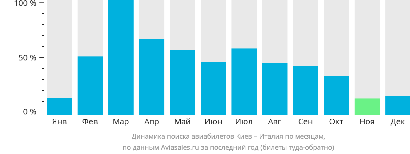 Динамика поиска авиабилетов из Киева в Италию по месяцам
