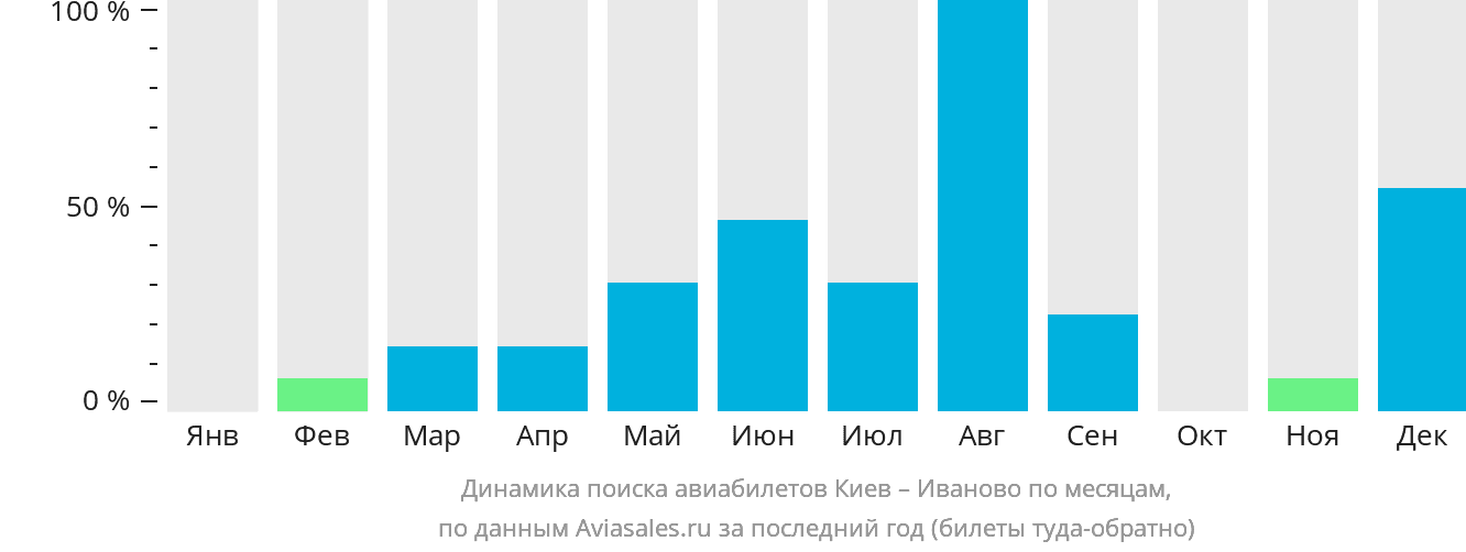 Динамика поиска авиабилетов из Киева в Иваново по месяцам