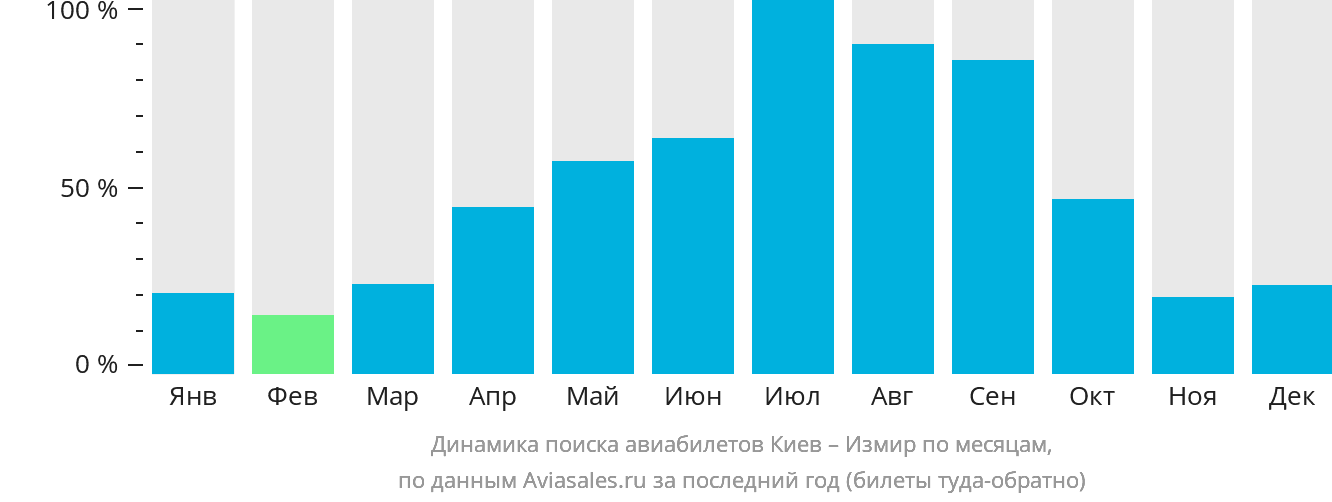 Динамика поиска авиабилетов из Киева в Измир по месяцам