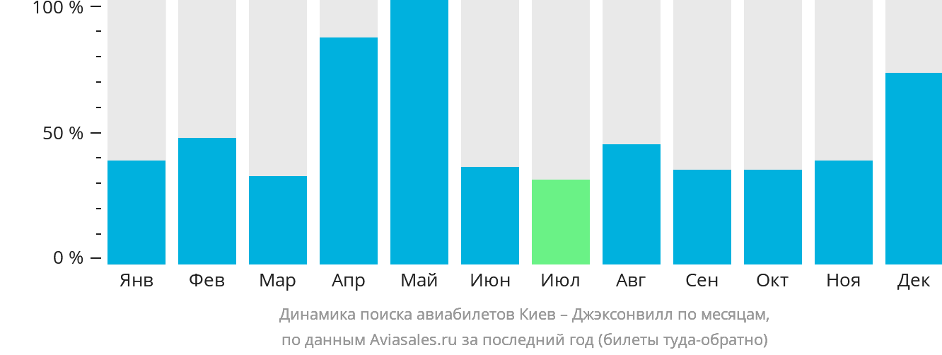 Динамика поиска авиабилетов из Киева в Джексонвилл по месяцам