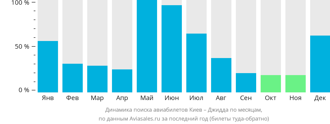 Динамика поиска авиабилетов из Киева в Джидду по месяцам