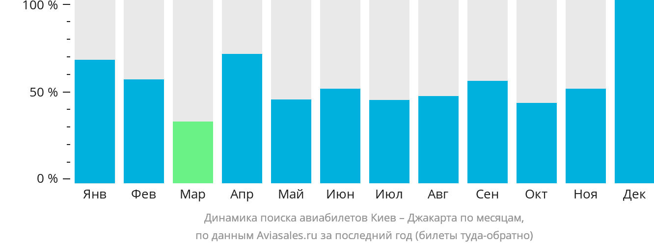Динамика поиска авиабилетов из Киева в Джакарту по месяцам
