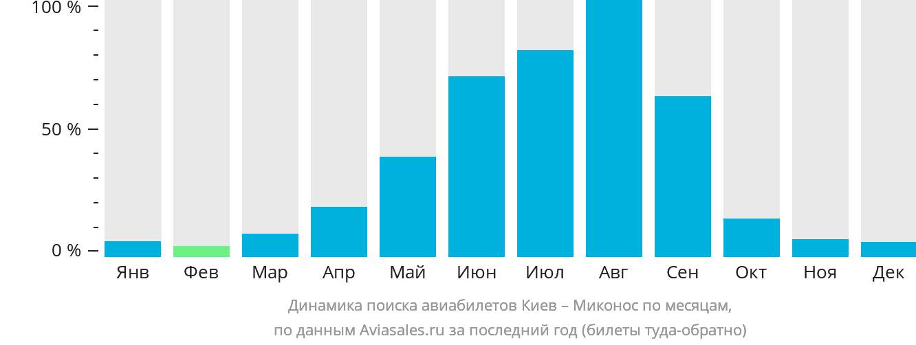 Динамика поиска авиабилетов из Киева в Миконос по месяцам