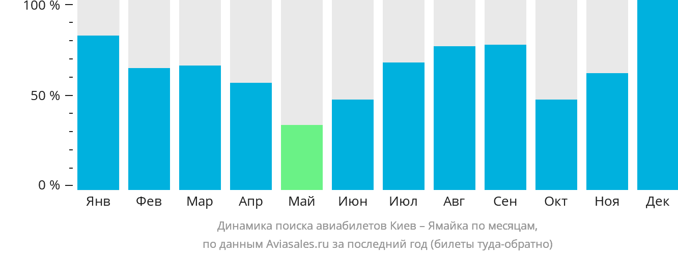 Динамика поиска авиабилетов из Киева на Ямайку по месяцам