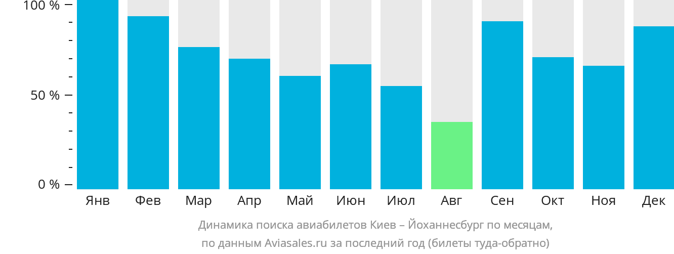 Динамика поиска авиабилетов из Киева в Йоханнесбург по месяцам