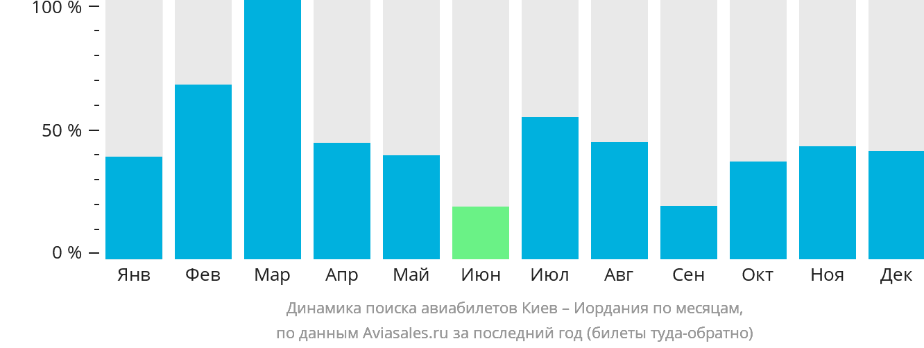 Динамика поиска авиабилетов из Киева в Иорданию по месяцам