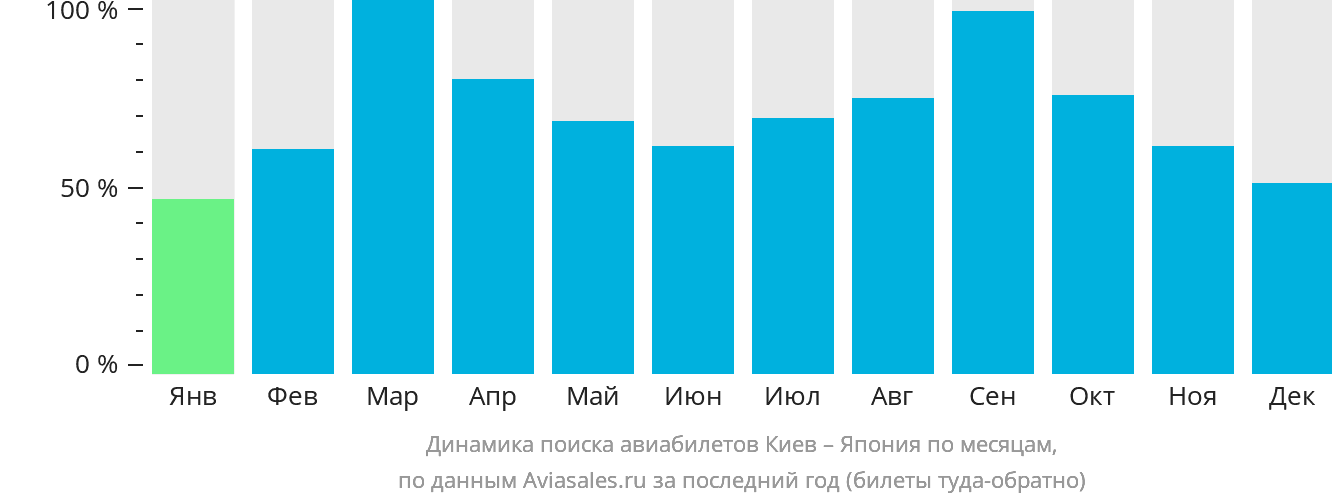 Динамика поиска авиабилетов из Киева в Японию по месяцам